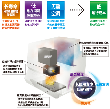 x光異物檢測機(jī)